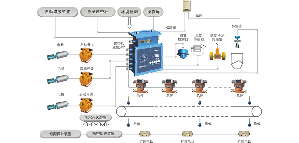 煤礦皮帶輸送機(jī)控制及保護(hù)系統(tǒng)是如何提高煤礦井下運(yùn)輸安全的？